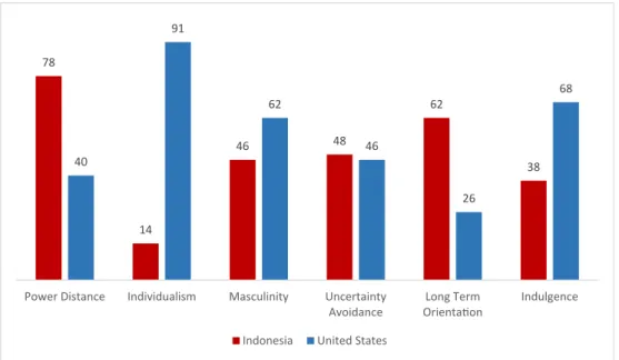 Fig. 3. Hofstede country comparison: Indonesia and the United States. Source: Hofstede Insight Website (n.d.)