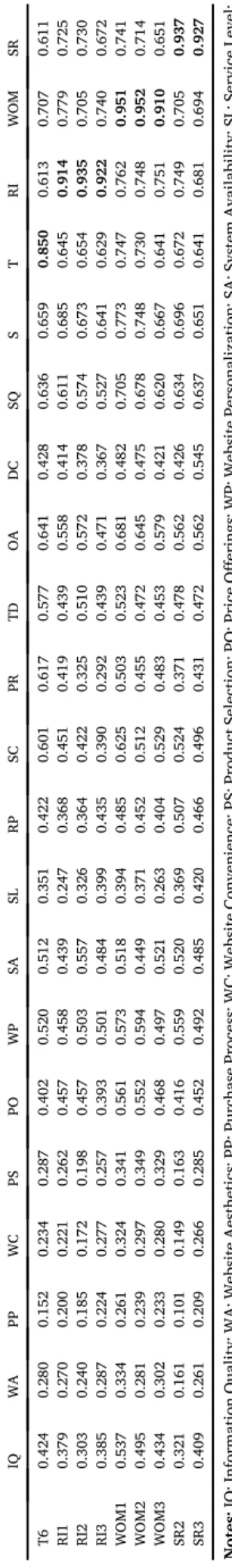 Fig. 1 illustrates the conceptual model for e-service quality in an online shopping context