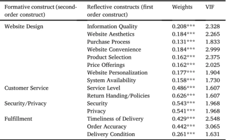 Table 3 shows that each indicator loading (in bold) is greater than all of its cross-loadings