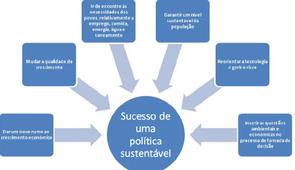 Figura 1.1 – Resumo dos elementos necessários para o sucesso de uma política  sustentável, segundo o Relatório de Brundtland 