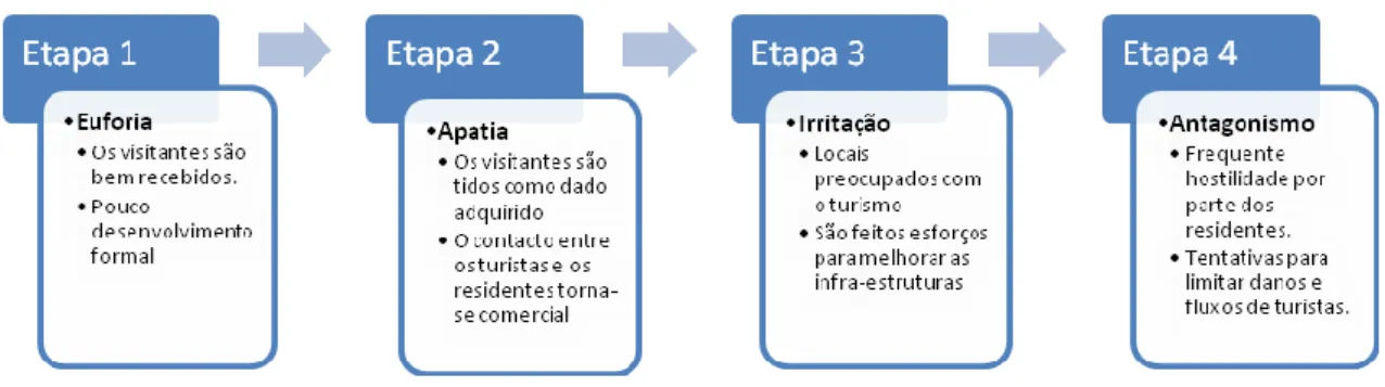 Tabela 2.2 – Modelo “Irridex” de Doxey  