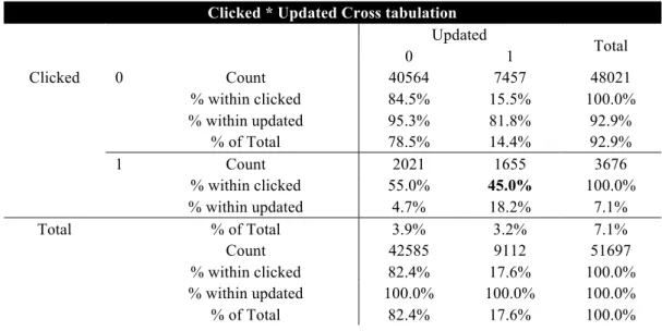 Table 1 - Clicked vs Updated Cross Tabulation 