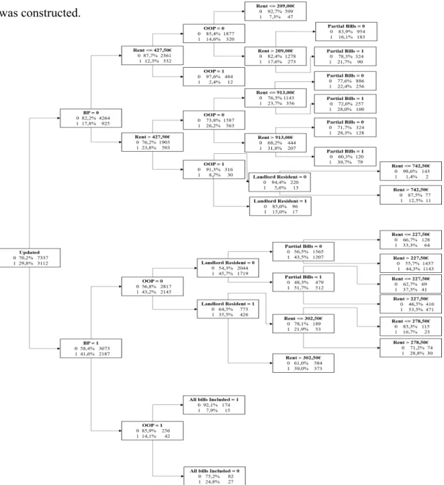 Figure 3 - Decision Tree with Update as the dependent variable 