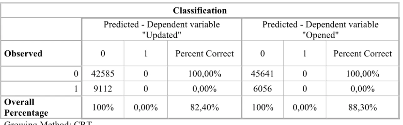 Table 2 – Overall Classification of the decision tree with “Updated” and “Opened” as dependent variables 