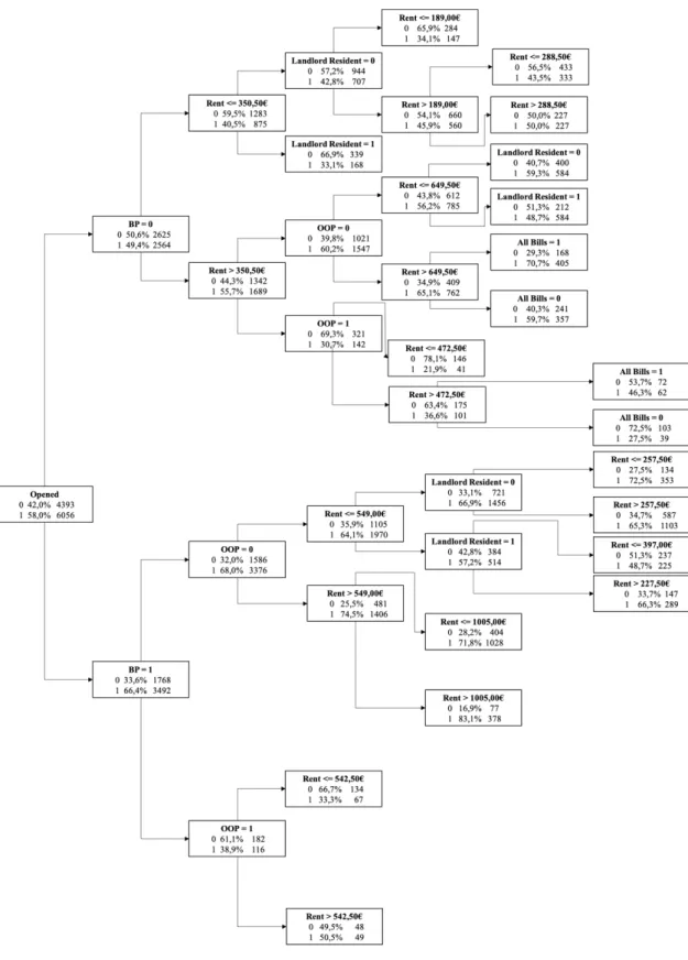 Figure 7 - Decision Tree with Opened as the dependent variable 