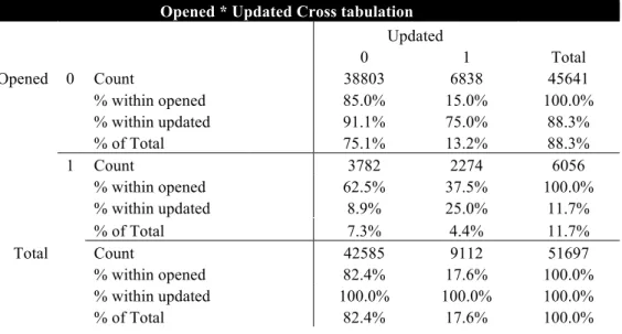 Table 3 - Opened vs Updated Cross Tabulation 