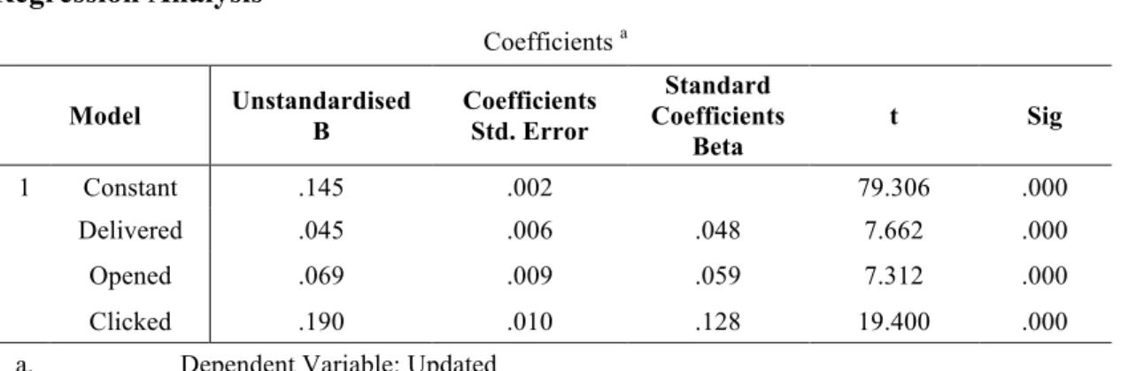 Table 4 - SPSS output with values of the regression with Dependent variable update and independent: delivered,  opened and clicked 