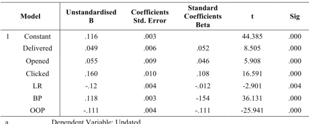 Table 5 - SPSS output with values of the regression with Dependent variable update and independent: delivered,  opened, clicked, LR, BP and OOP