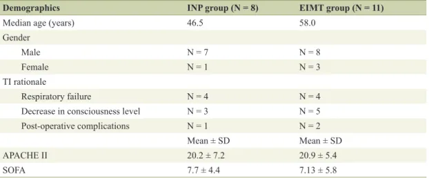 Figure 1 shows the study flowchart, as well as the number  of patients studied.