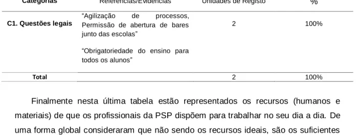 Tabela 9 - Recursos