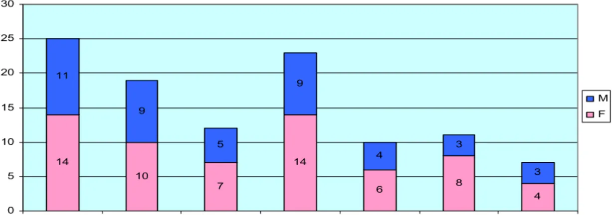 Gráfico 01. Distribuição do idoso internado no hospital, segundo Faixa   etária e  sexo – SP, 2004 (n=107)