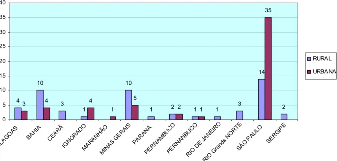 Gráfico  02.  Distribuição  do  idoso  internado  no  hospital,  segundo  o  Estado  e  Local de Nascimento – SP, 2004 (n=107)