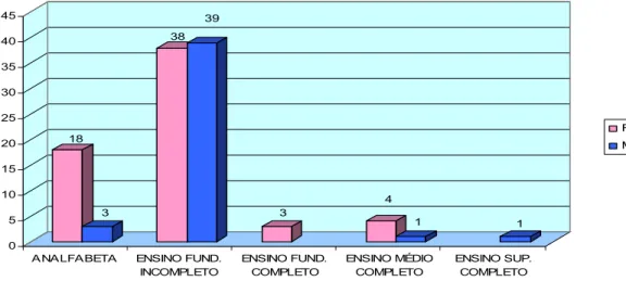 Gráfico  03.  Distribuição  do  idoso  internado  no  hospital,  segundo  Escolaridade e Sexo – SP, 2004 (n=107)