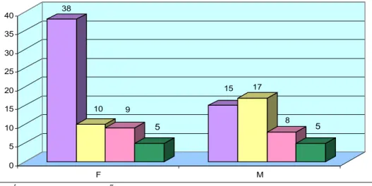 Gráfico  04.  Distribuição  do  idoso  internado  no  hospital,  segundo  situação  conjugal e sexo – SP, 2004 (n=107)