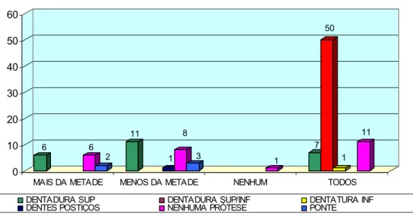 Gráfico 08. Distribuição do idoso internado no hospital, segundo a saúde bucal  – SP, 2004 (n=107)