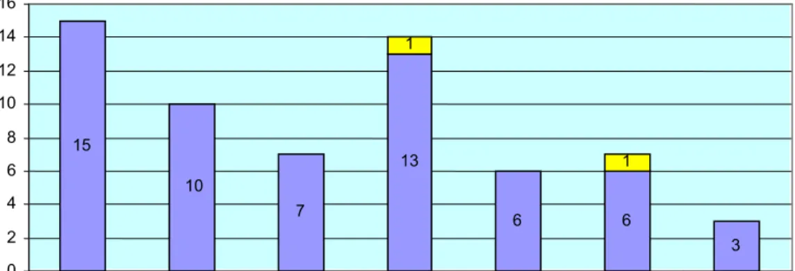 Gráfico 09. Distribuição do idoso internado hospital, segundo alteração auditiva  – SP, 2004 (n=107)