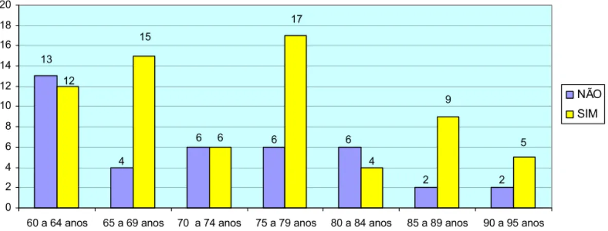 Gráfico  11.  Distribuição  do  idoso  internado  no  hospital,  segundo  Alteração  de  memória e Faixa etária – SP, 2004 (n=107)