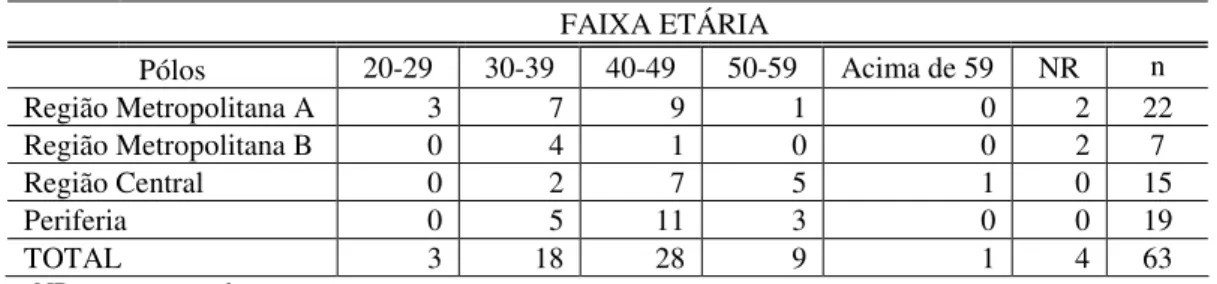 Tabela 1: Questão 3 - Idade 