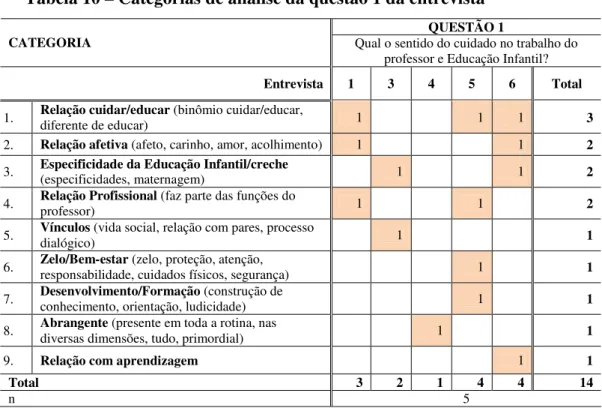 Tabela 10 – Categorias de análise da questão 1 da entrevista  