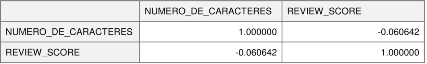 Tabela 1 - Correlação de Pearson nº char x review score 