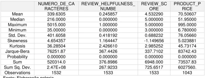 Tabela 20 - Tabela descritiva– amostra com polaridade positiva  NUMERO_DE_CA RACTERES  REVIEW_HELPFULNESS_NUMBE  REVIEW_SCORE  PRODUCT_PRICE  Mean  339.6305  0.245857  4.532290  70.50607  Median  216.0000  0.000000  5.000000  51.95000  Maximum  5015.000  1