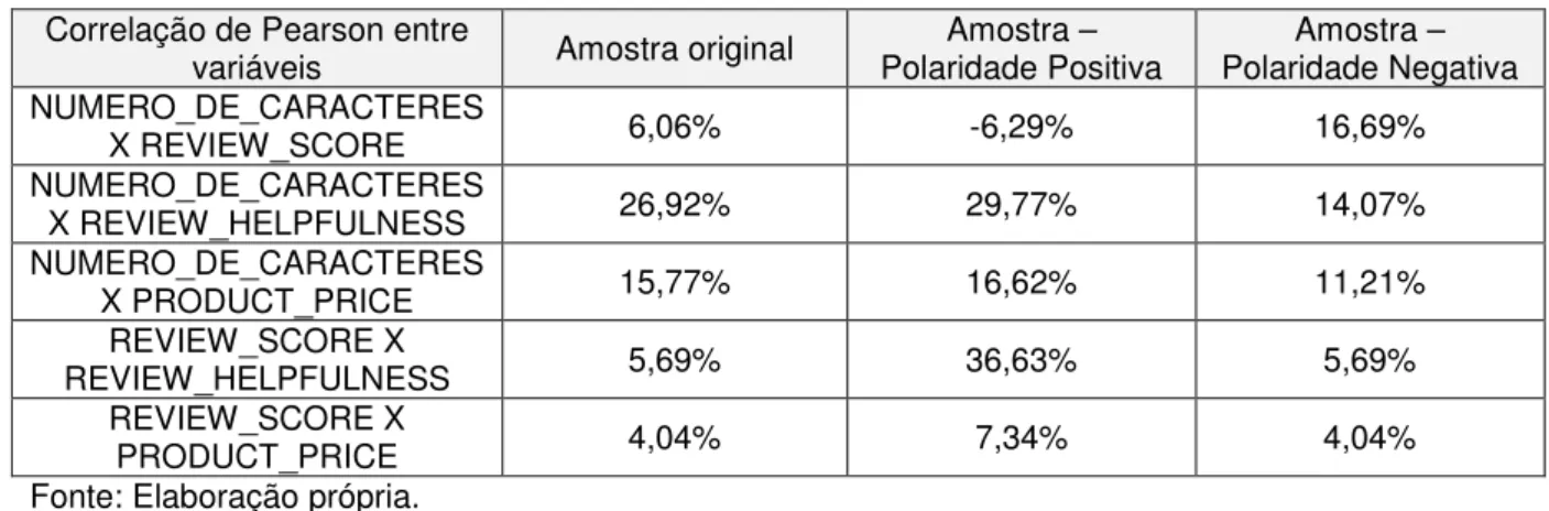 Tabela 21 - Correlação de Pearson – comparativo de amostras  Correlação de Pearson entre 