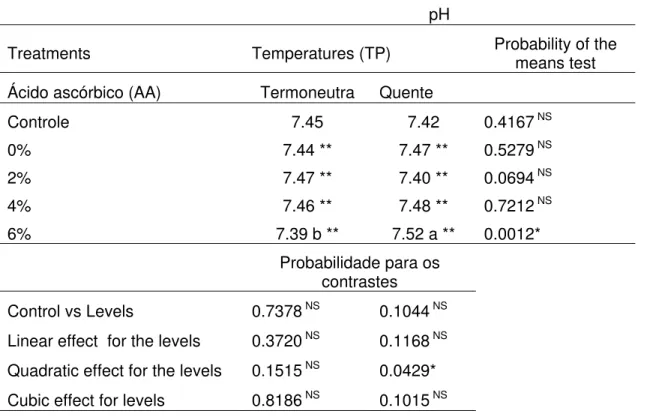 TABLE 2. Unfolding of the interaction for the blood pH. 