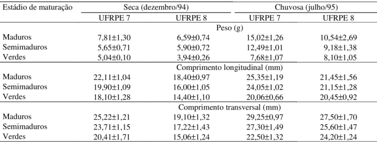 Tabela 3. Peso, comprimento longitudinal (altura) e comprimento transversal (largura) em frutos maduros, semimaduros e verdes de duas matrizes de acerola, durante as estações seca (Dez