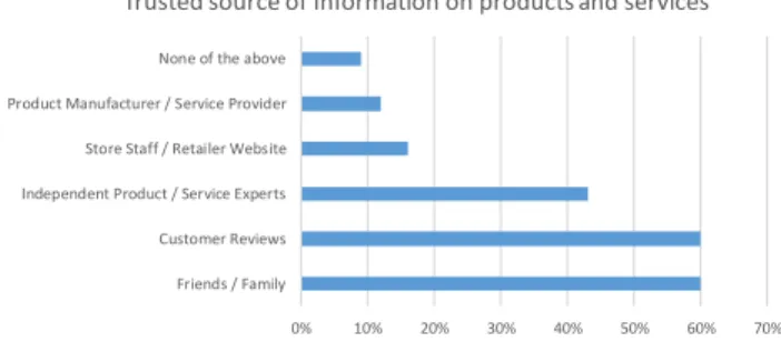 Figure 15 Most trusted source of information on products and services 