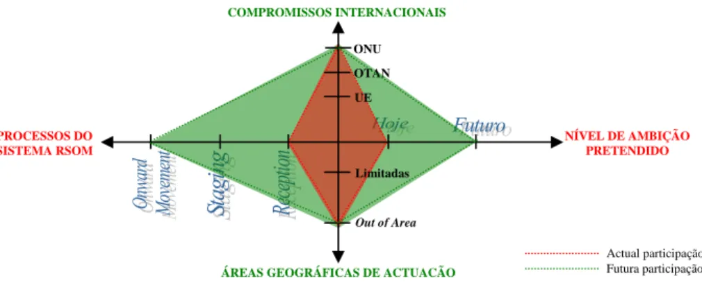 Figura 3 – Actuação de Portugal ao nível do sistema RSOM 