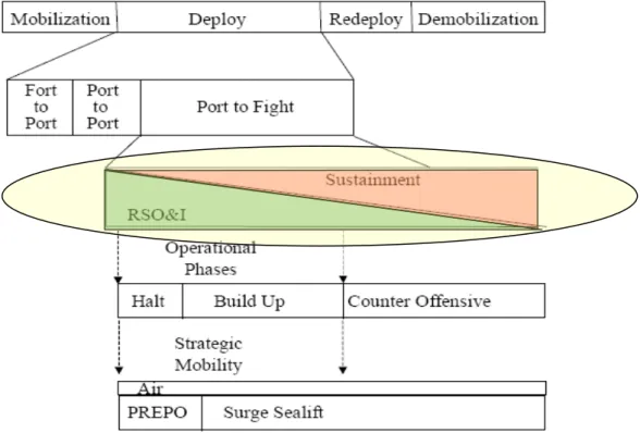 Figura 1 RSO&amp;I e Sustentação logística 