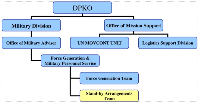 Figura 2 – Organização do United Nations Department of Peacekeeping Operations 