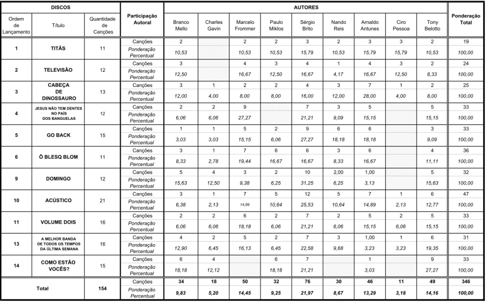 Tabela I  -   Participação Autoral na Produção Discográfica dos Titãs 