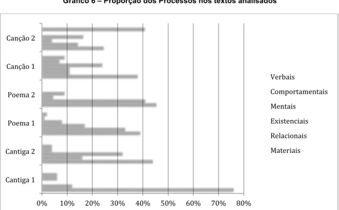 Gráfico 6 – Proporção dos Processos nos textos analisados 