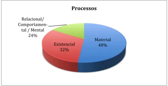 Gráfico 2 – Tipos de Processos em &#34; Os vossos meus maravedis, senhor,” 