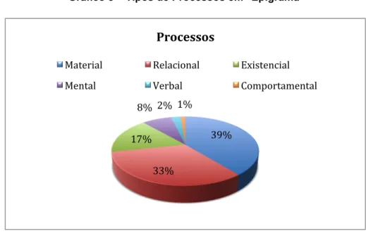 Gráfico 3 – Tipos de Processos em "Epigrama” 