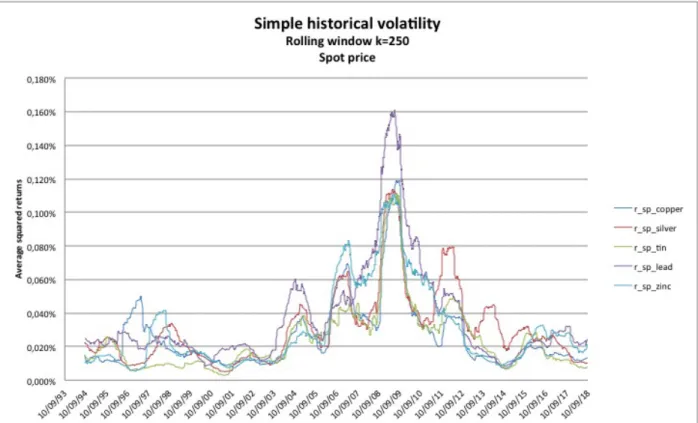 Figure   1.   Simple   historical   volatility   (spot   price).   This   figure   includes   a   rolling   window   historical   volatility   estimate   with       
