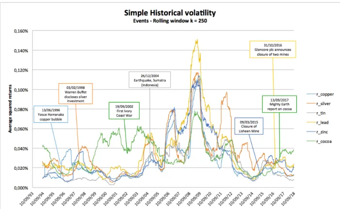 Figure   6.   Simple   historical   volatility   and   event   dates.   This   figure   is   a   qualitative   study   on   the   contribution   of   exhaustibility       