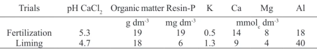 TABLE 1- Soil properties at the onset of experiments.