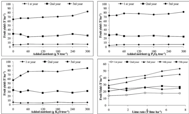 FIGURE 1- Yield response of ‘Paluma’ guava to N-P-K fertilization and liming.