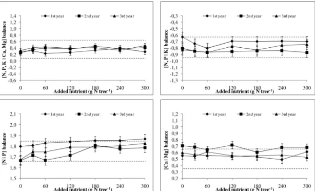 FIGURE 3 - Response of plant nutrient balances to added N with time (dosage doubled and tripled the 2 nd and 3 rd  years, respectively)