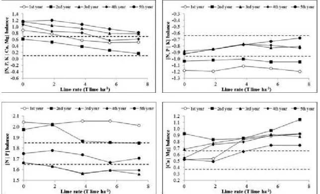 FIGURE 6 - Time change of nutrients balances at full bloom in the ‘Paluma’ limestone trial