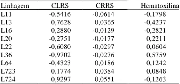 Tabela 1. Estimativas da capacidade geral de combinação de nove linhagens de milho para os índices de  compri-mento líquido da raiz seminal (CLRS), compricompri-mento  rela-tivo da raiz seminal (CRRS) e coloração por hematoxilina.