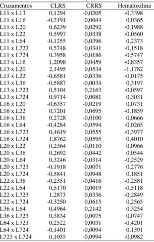 Tabela 3. Análise de variância para os índices de compri- compri-mento relativo da raiz seminal (CRRS), compricompri-mento  lí-quido da raiz seminal (CLRS), e coloração por hematoxilina de cruzamentos dialélicos de nove linhagens de milho.