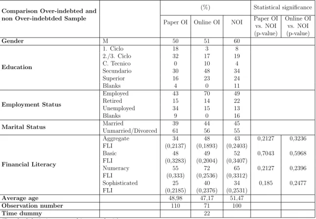 Table 2: Descriptive Statistics Over Indebted and non Over Indebted Sample