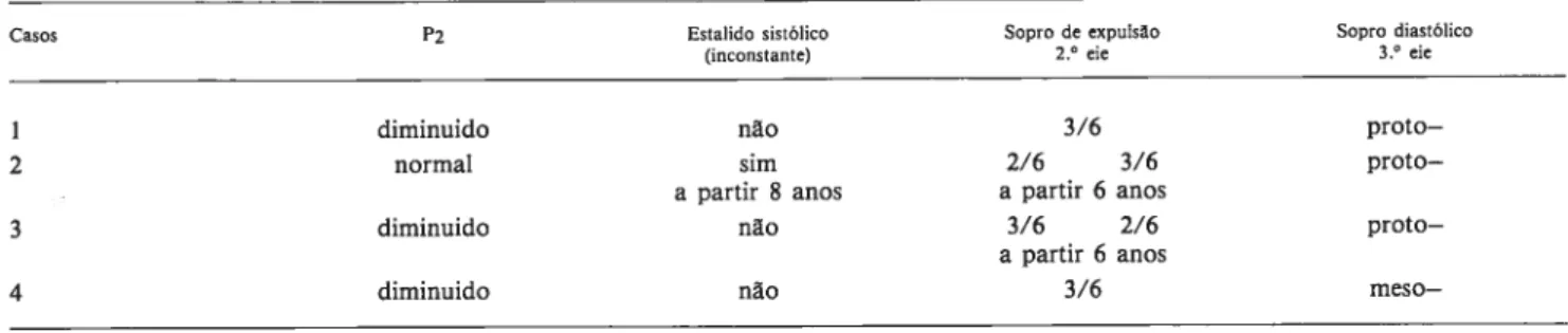 Figura 3: Electrocardiogramas