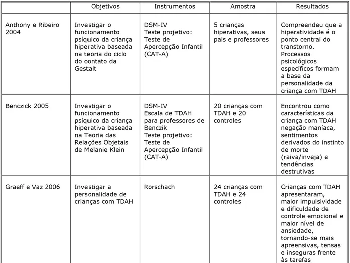 Tabela 4 – Resumo dos artigos que avaliam características de personalidade  específicas de crianças com TDAH 