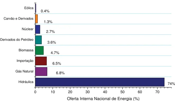 Figura 1.2. Oferta interna nacional de energia elétrica por fonte, 2010 (Fonte: BEN,  2012)