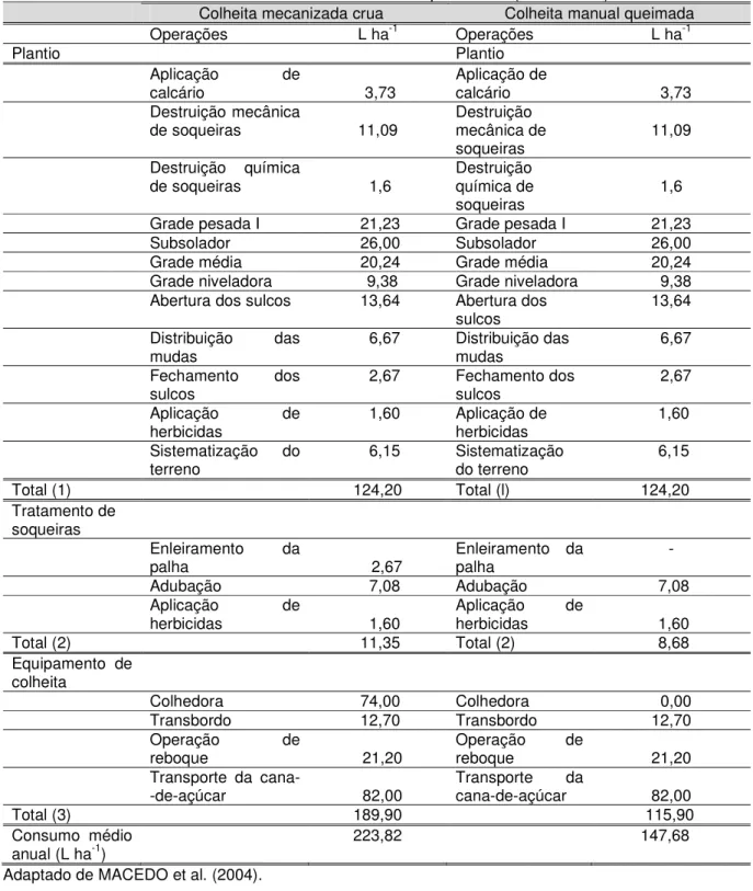 Tabela 2.3. Consumo de óleo diesel para cada operação agrícola nos sistemas de  colheita mecanizada crua e manual queimada (Litros ha -1 )