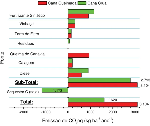 Figura 2.1. Estimativas das emissões de GEE (Em kg de CO 2 eq ha -1  ano -1 )  devido a cada fonte de emissão e sequestro de C no solo (kg de C  ha -1  ano -1 ), considerando 01 hectare, em áreas de cana-de-açúcar  colhidas manual queimada e mecanizada cru